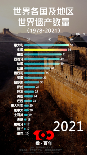 【數(shù)&middot;百年】守護世遺瑰寶 貢獻中國力量