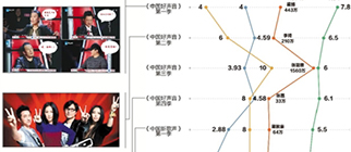《好聲音》啞火，音樂綜藝嗨不起來了嗎