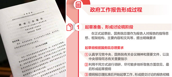 【圖解】政府工作報(bào)告是如何產(chǎn)生的？