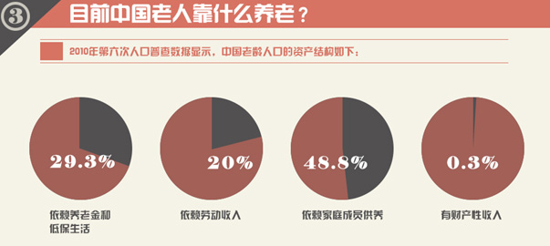 圖解財(cái)經(jīng)：中國(guó)式養(yǎng)老，路在何方？