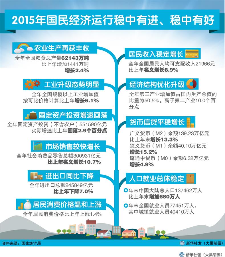 （圖表）[2015年經(jīng)濟(jì)數(shù)據(jù)]2015年國民經(jīng)濟(jì)運(yùn)行穩(wěn)中有進(jìn)、穩(wěn)中有好
