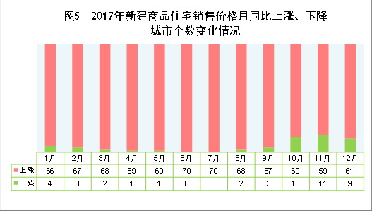 （圖表）[兩會&middot;2017年統(tǒng)計公報]圖5：2017年新建商品住宅銷售價格月同比上漲、下降城市個數(shù)變化情況