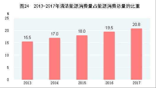 （圖表）[兩會&middot;2017年統(tǒng)計公報]圖24：2013-2017年清潔能源消費(fèi)量占能源消費(fèi)總量的比重