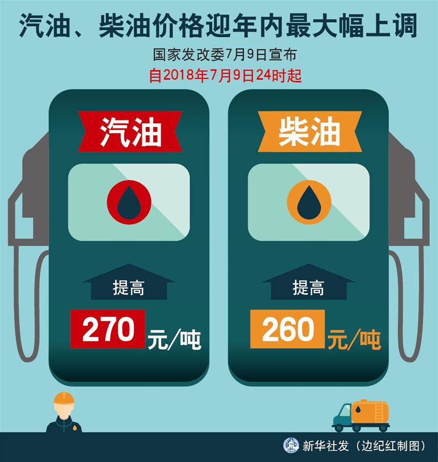 （圖表）[經濟]汽油、柴油價格迎年內最大幅上調 