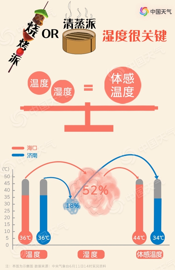 高溫也有流派 你家的六月是燒烤派還是清蒸派？