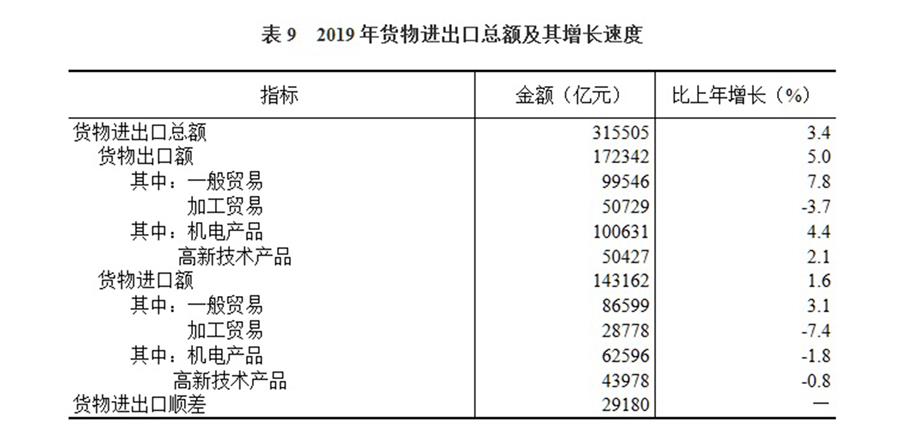 （圖表）［2019年統(tǒng)計(jì)公報(bào)］表9 2019年貨物進(jìn)出口總額及其增長(zhǎng)速度