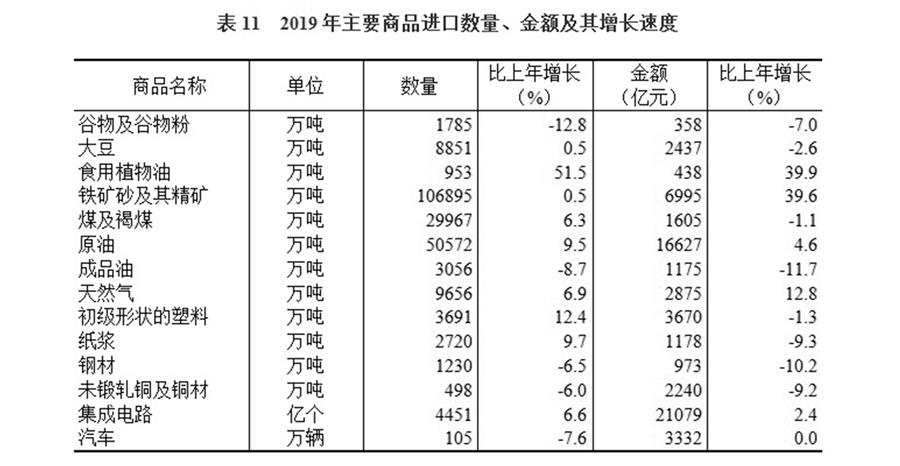 （圖表）［2019年統(tǒng)計(jì)公報(bào)］表11 2019年主要商品進(jìn)口數(shù)量、金額及其增長(zhǎng)速度