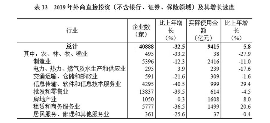 （圖表）［2019年統(tǒng)計(jì)公報(bào)］表13 2019年外商直接投資（不含銀行、證券、保險(xiǎn)領(lǐng)域）及其增長(zhǎng)速度