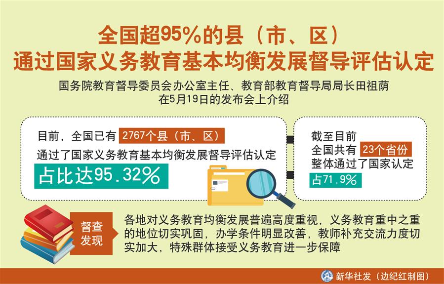 （圖表）［教育］全國超95％的縣（市、區(qū)）通過國家義務(wù)教育基本均衡發(fā)展督導評估認定