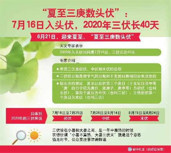 （圖表）［服務(wù)&middot;生活］&ldquo;夏至三庚數(shù)頭伏&rdquo;：7月16日入頭伏，2020年三伏長(zhǎng)40天