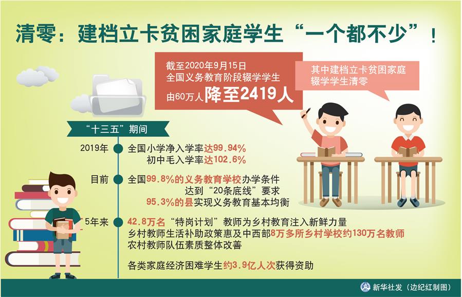 （圖表）［數(shù)說&ldquo;十三五&rdquo;］清零：建檔立卡貧困家庭學生&ldquo;一個都不少&rdquo;！