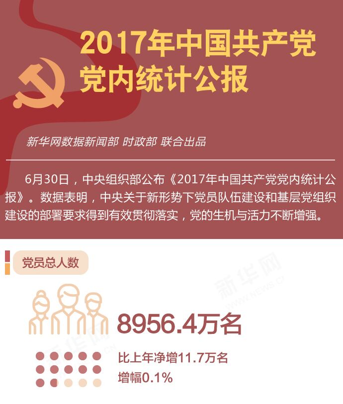 2017年中國共產(chǎn)黨黨內統(tǒng)計公報