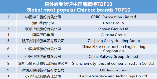 世界影響力組織發(fā)布境外最受歡迎中國品牌榜 中車、海爾、聯(lián)想等上榜