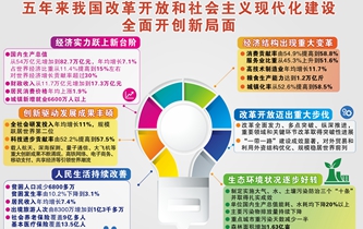 [兩會&middot;政府工作報(bào)告]五年來我國改革開放和社會主義現(xiàn)代化建設(shè)全面開創(chuàng)新局面