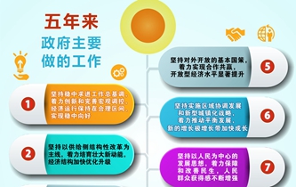 [兩會&middot;政府工作報(bào)告]五年來政府主要做的工作