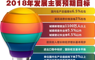 [兩會&middot;政府工作報(bào)告]2018年發(fā)展主要預(yù)期目標(biāo)