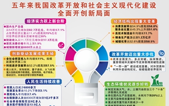 [兩會&middot;政府工作報(bào)告]五年來我國改革開放和社會主義現(xiàn)代化建設(shè)全面開創(chuàng)新局面