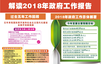 [兩會&middot;政府工作報(bào)告]解讀2018年政府工作報(bào)告