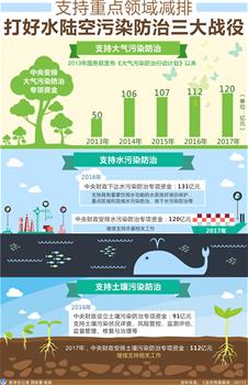 [兩會&middot;政府預算解讀]支持重點領(lǐng)域減排 打好水陸空污染防治三大戰(zhàn)役