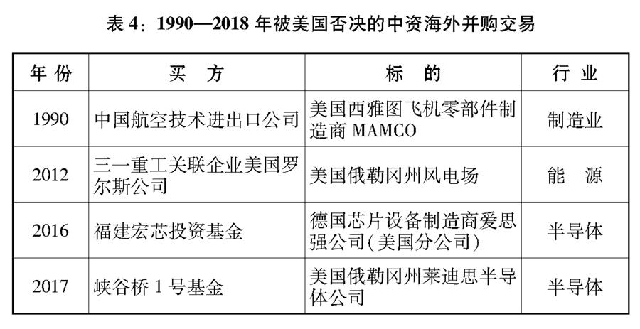 （圖表）[&ldquo;中美經(jīng)貿(mào)摩擦&rdquo;白皮書(shū)]表4：1990&mdash;2018年被美國(guó)否決的中資海外并購(gòu)交易