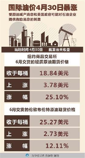 （圖表）［財經(jīng)&middot;行情］國際油價4月30日暴漲
