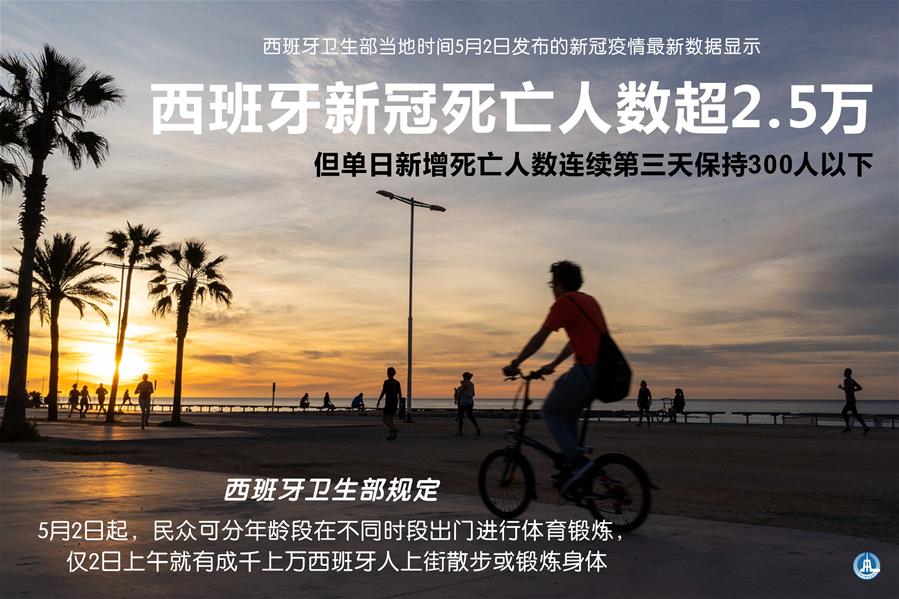 （圖表&middot;海報）［國際疫情］西班牙新冠死亡人數(shù)超2.5萬