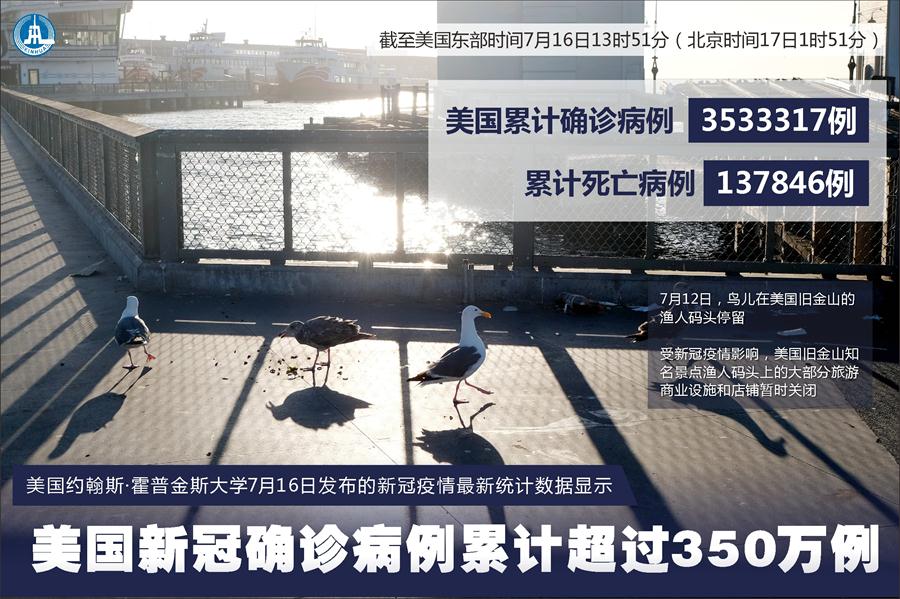 （圖表&middot;海報(bào)）［國(guó)際疫情］約翰斯&middot;霍普金斯大學(xué)：美國(guó)新冠確診病例累計(jì)超過350萬例