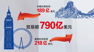 【中英&ldquo;黃金時(shí)代&rdquo;】經(jīng)貿(mào)&ldquo;黃金成果&rdquo;給百姓送來哪些實(shí)惠？